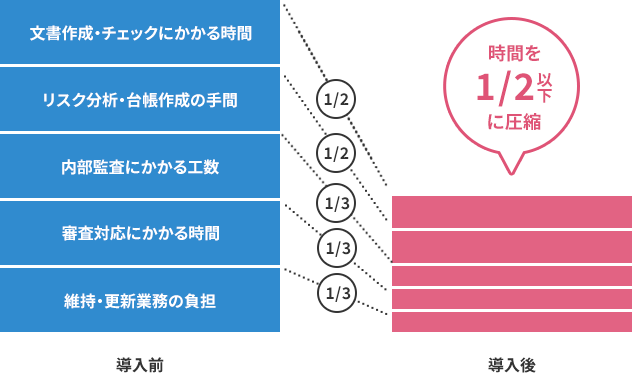 Pマークアシストの効果