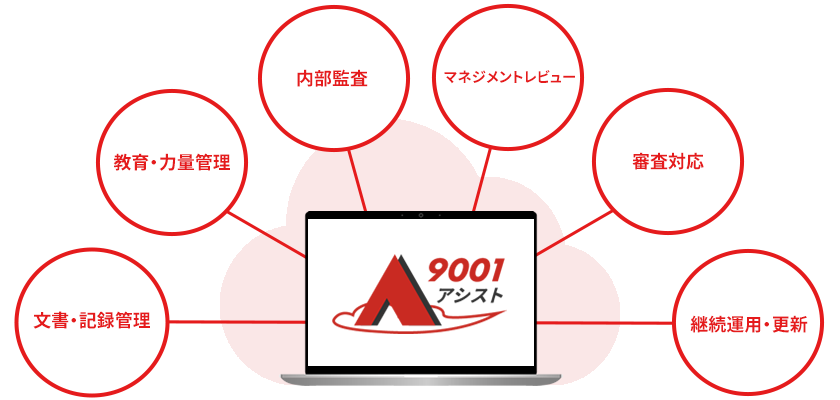 ISO9001の管理業務